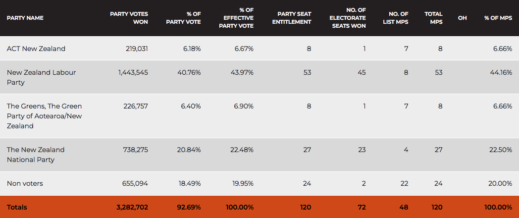 Output of the MMP seat allocation calculator: Counting the non-votes of enrolled people
