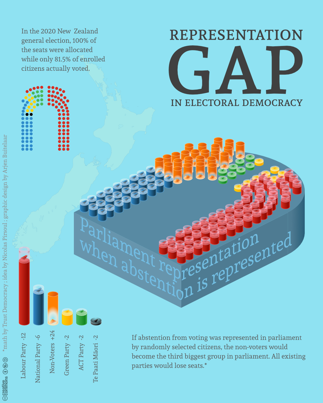 Infographic showing what the impact would be of representing non-votes with randomly selected ordinary people in the 2020 NZ parliament