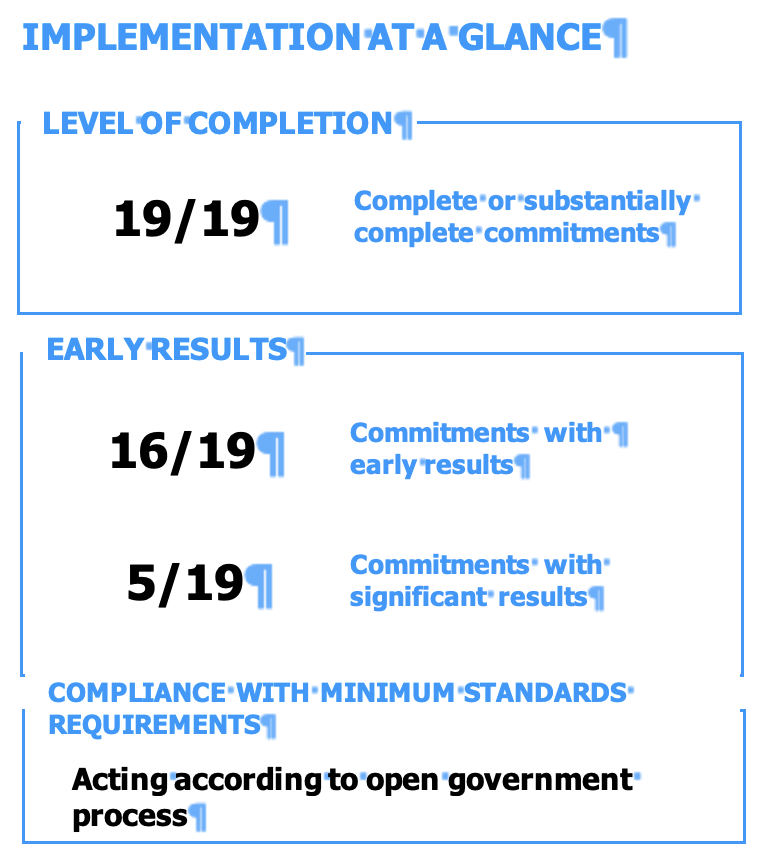 This graphic summarises progress on Taiwan's Open Government Partnership National Action Plan commitments